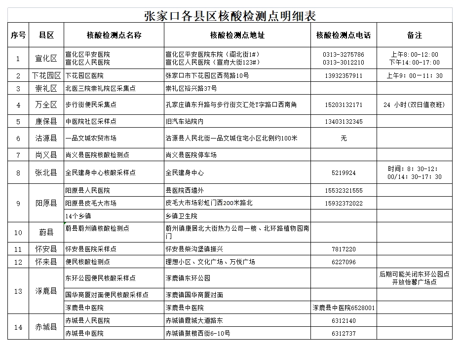 張家口各縣區核酸檢測點明細表.png